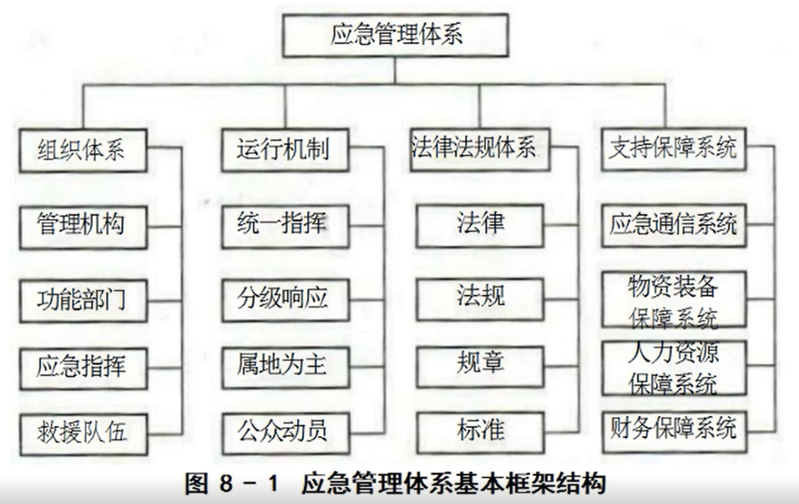 应急管理体系